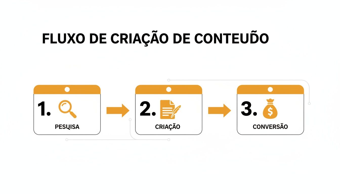 Fluxo de criação de conteúdo digital com três etapas: pesquisa, criação e conversão para monetização.