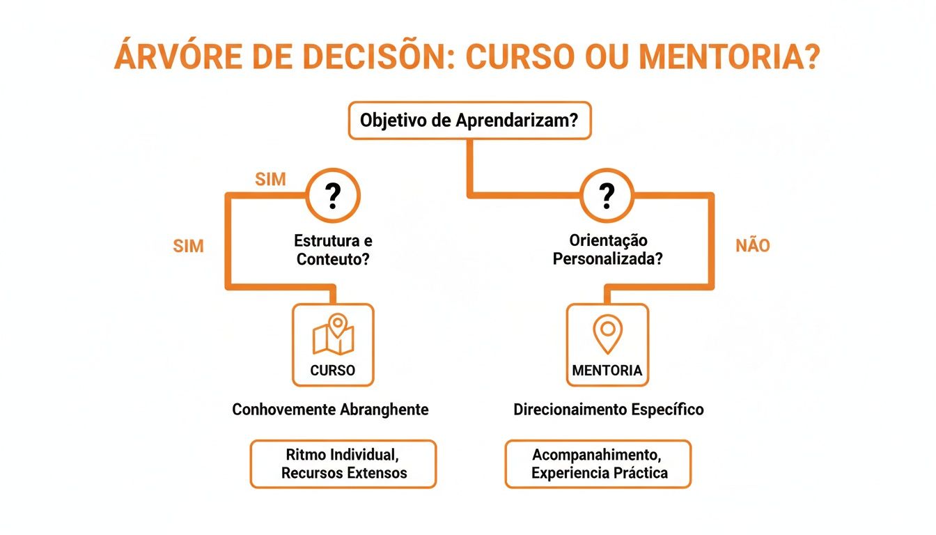 Árvore de decisão para escolher entre curso e mentoria, com base em estrutura, conteúdo e orientação personalizada.