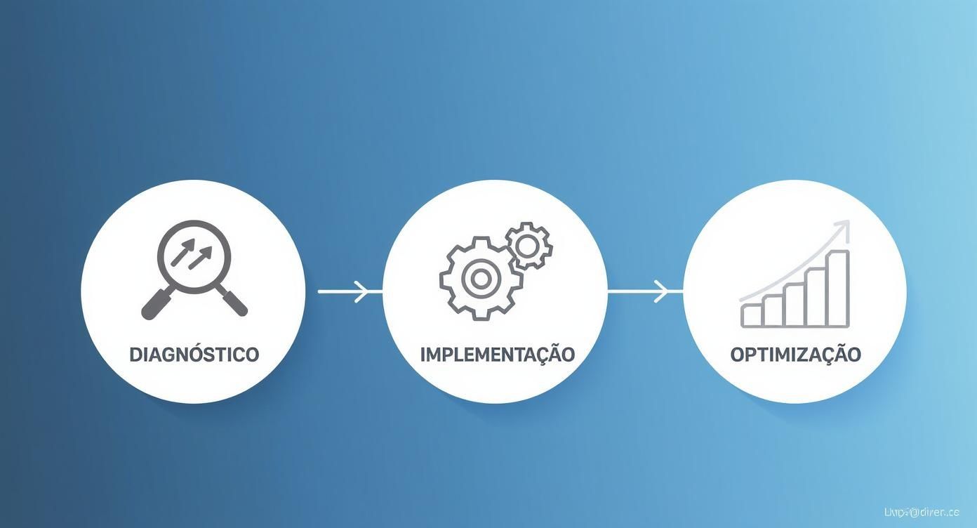 Fluxo de trabalho de consultoria mostrando as etapas de diagnóstico, implementação e otimização para resultados e crescimento.
