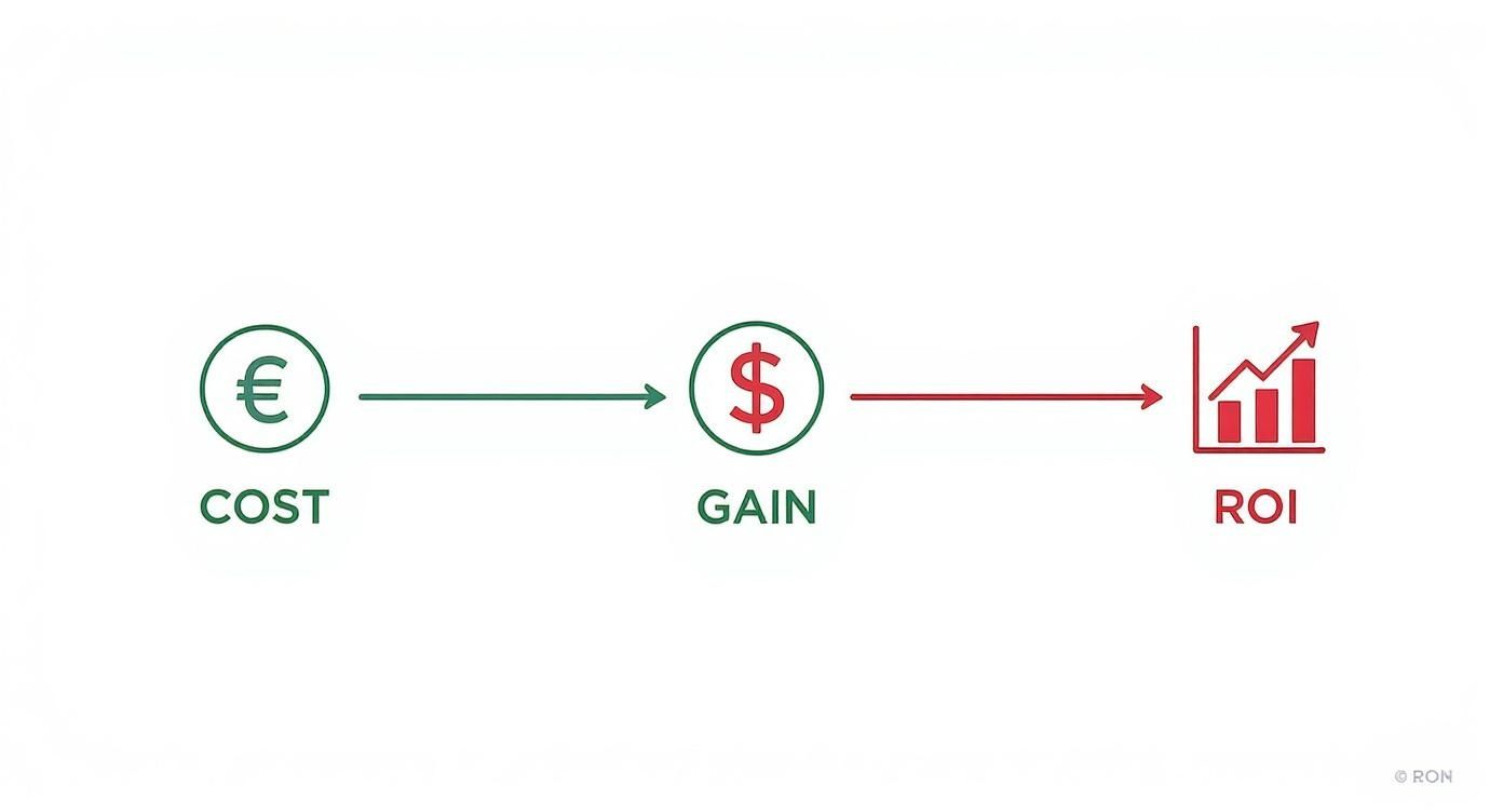 Infográfico sobre o cálculo do ROI, mostrando o fluxo de custo, ganho e resultado do ROI.