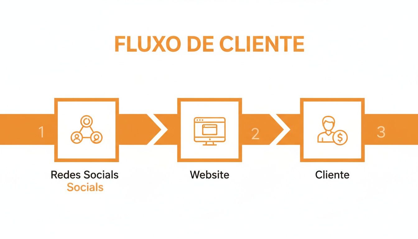 Fluxo de cliente que ilustra a jornada do usuário de redes sociais, passando pelo website, e finalmente o cliente.