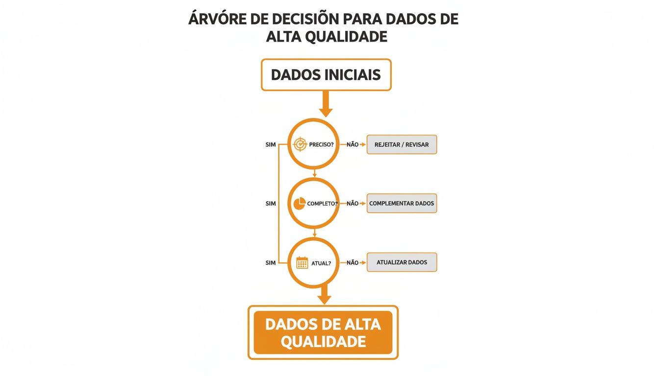 Árvore de decisão para dados de alta qualidade, detalhando etapas de precisão, completude e atualização.