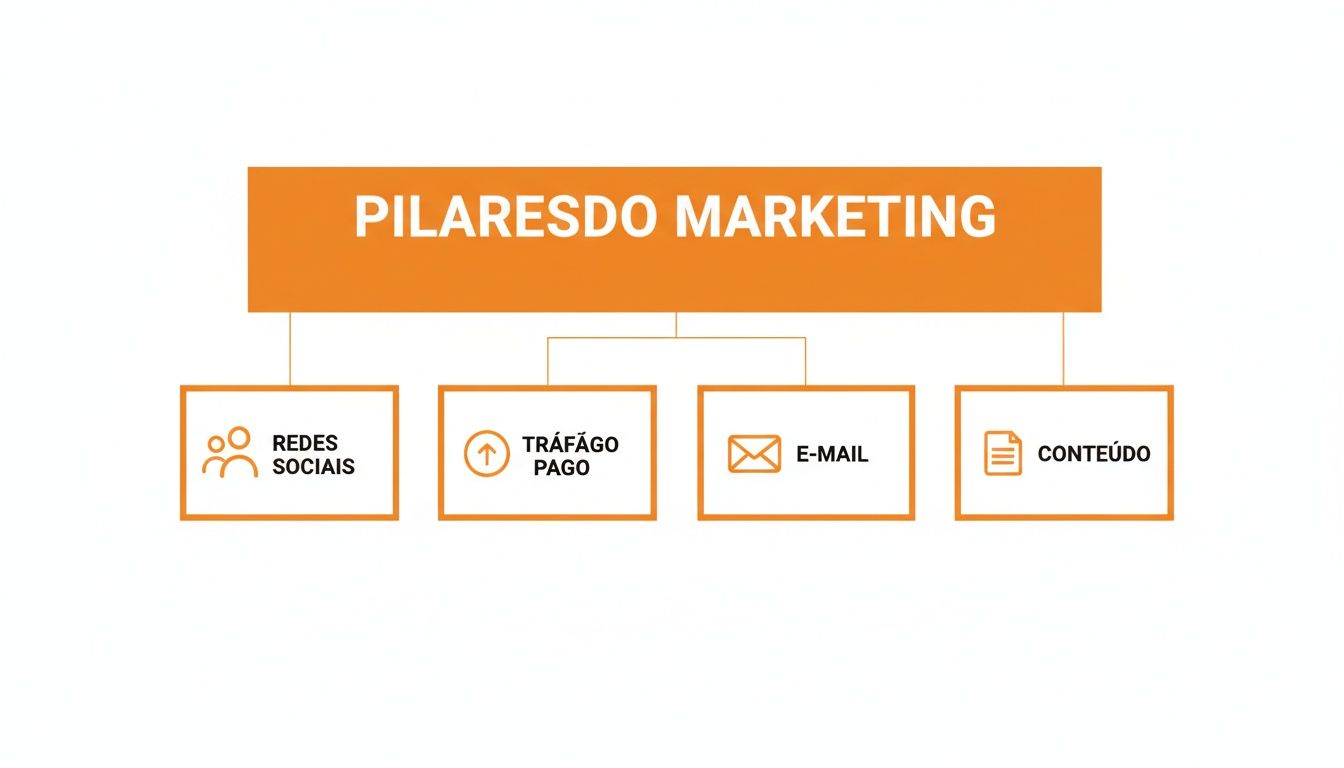 Diagrama mostrando os quatro pilares do marketing digital: redes sociais, tráfego pago, e-mail e conteúdo.