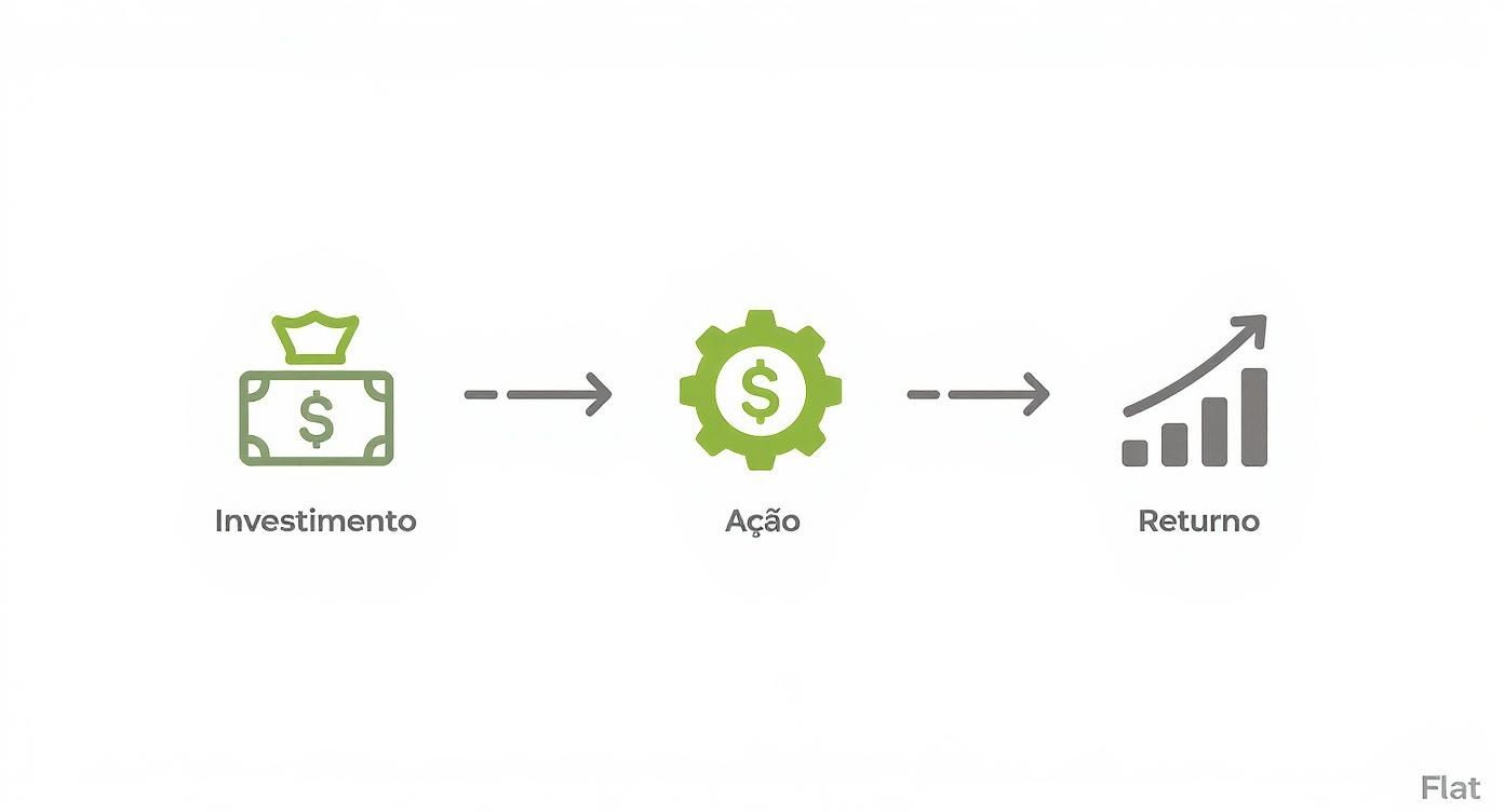 Uma ilustração mostrando o fluxo de investimento, ação e retorno financeiro com ícones e texto explicativo.