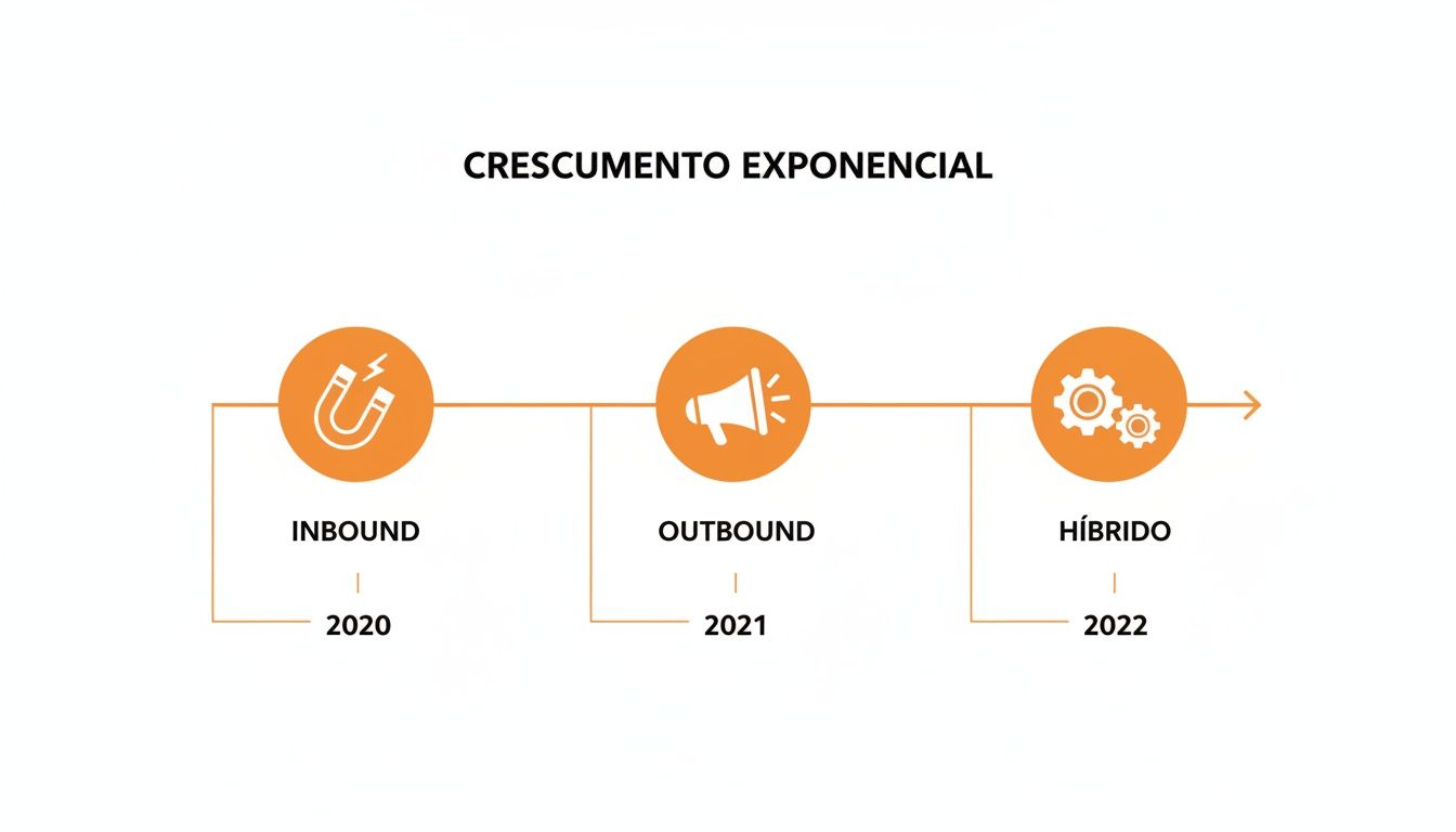 Gráfico de linha do tempo mostrando crescimento exponencial com estratégias Inbound (2020), Outbound (2021) e Híbrido (2022).