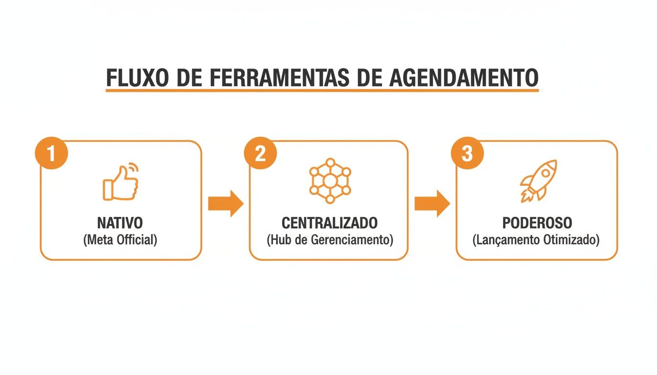 Fluxo de ferramentas de agendamento: nativo (Meta Official), centralizado (Hub de Gerenciamento) e poderoso (Lançamento Otimizado).
