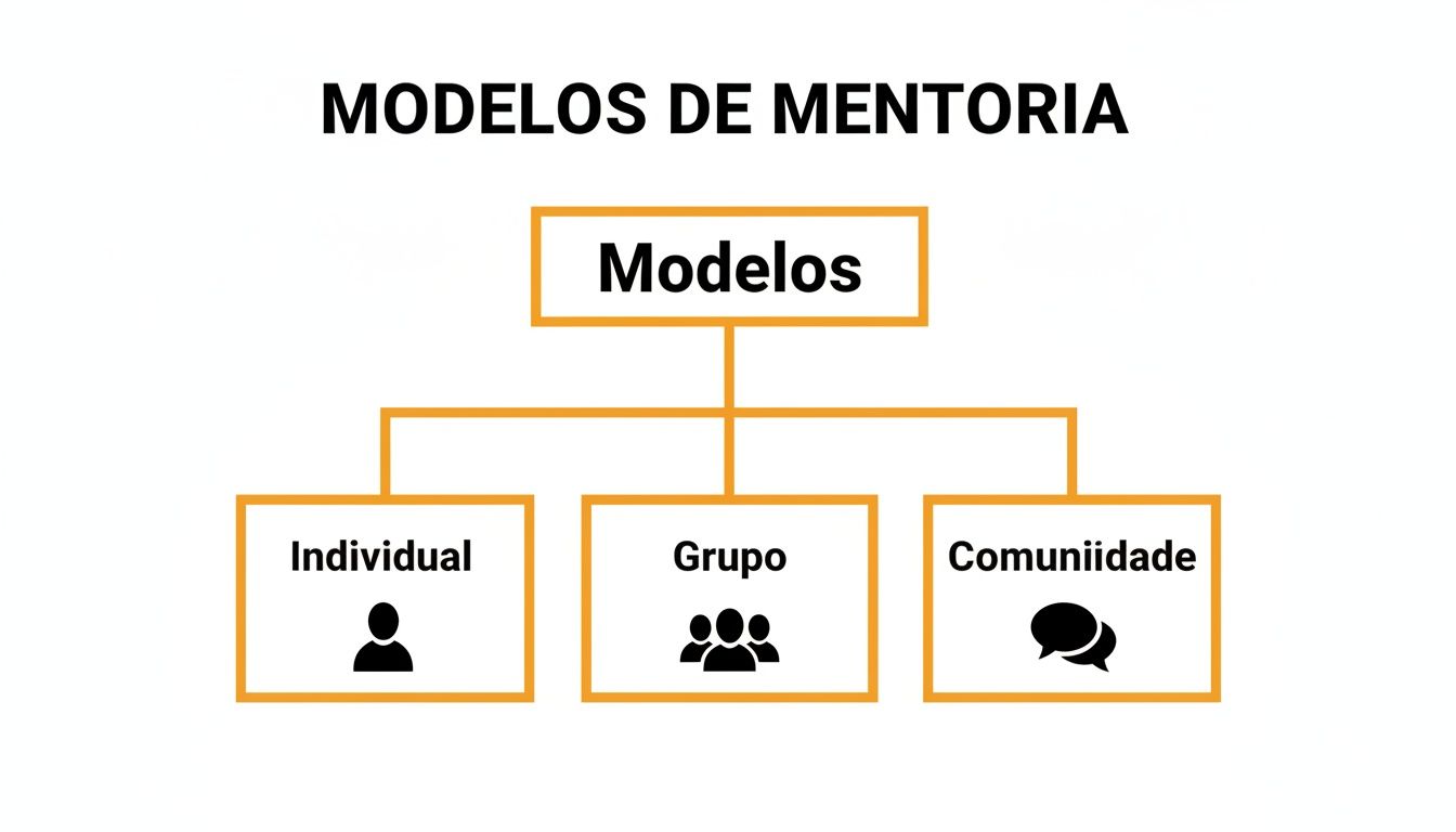 Diagrama de Modelos de Mentoria, apresentando opções Individual, Grupo e Comunidade com ícones ilustrativos.