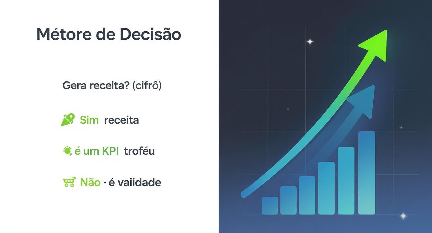 Diagrama de método de decisão sobre KPIs, perguntando se gera receita, com gráfico de crescimento.