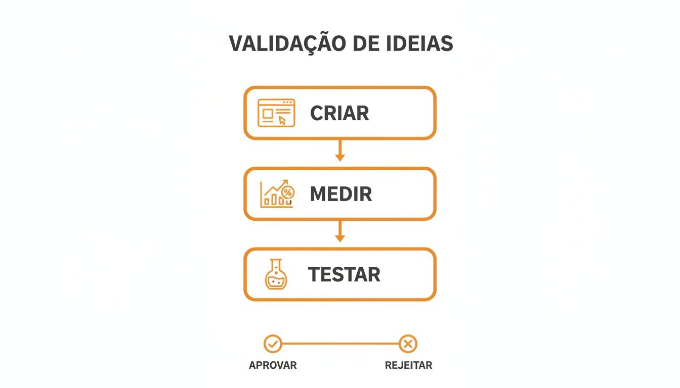 Fluxograma de validação de ideias, mostrando as etapas de criar, medir, testar, e as opções de aprovar ou rejeitar.