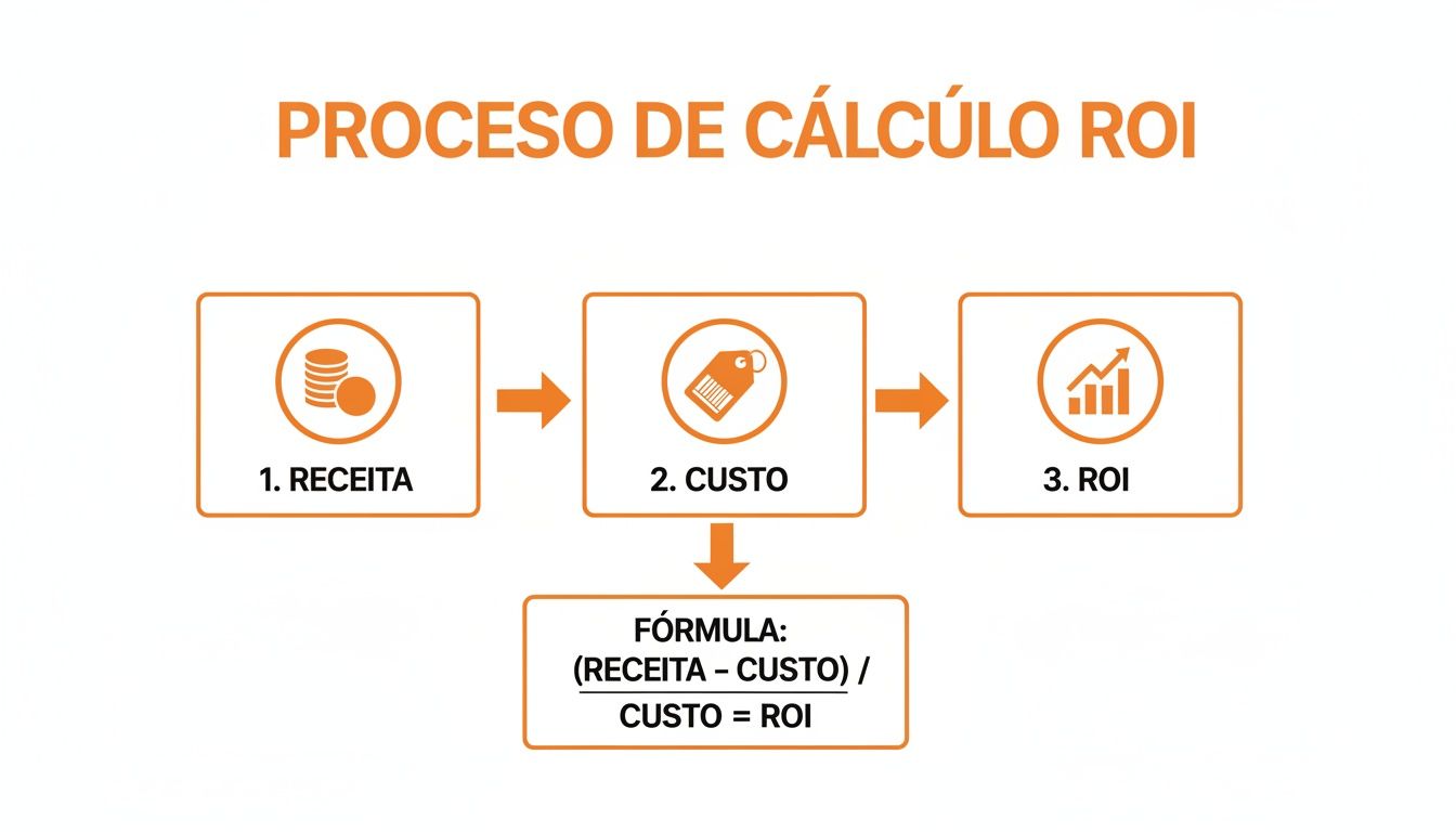 Diagrama visualizando o processo de cálculo do ROI, incluindo receita, custo e a fórmula para retorno sobre investimento.