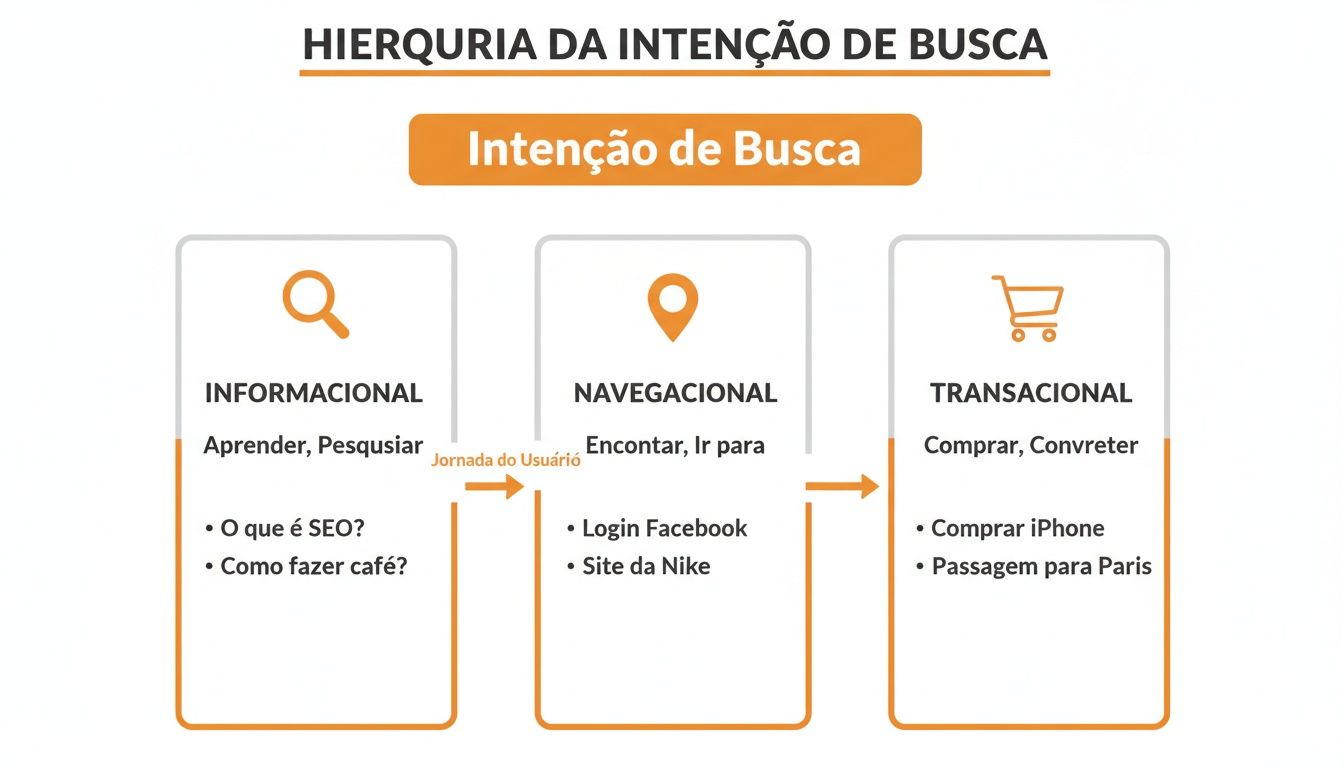 Diagrama que ilustra a hierarquia da intenção de busca: informacional, navegacional e transacional, com exemplos claros.