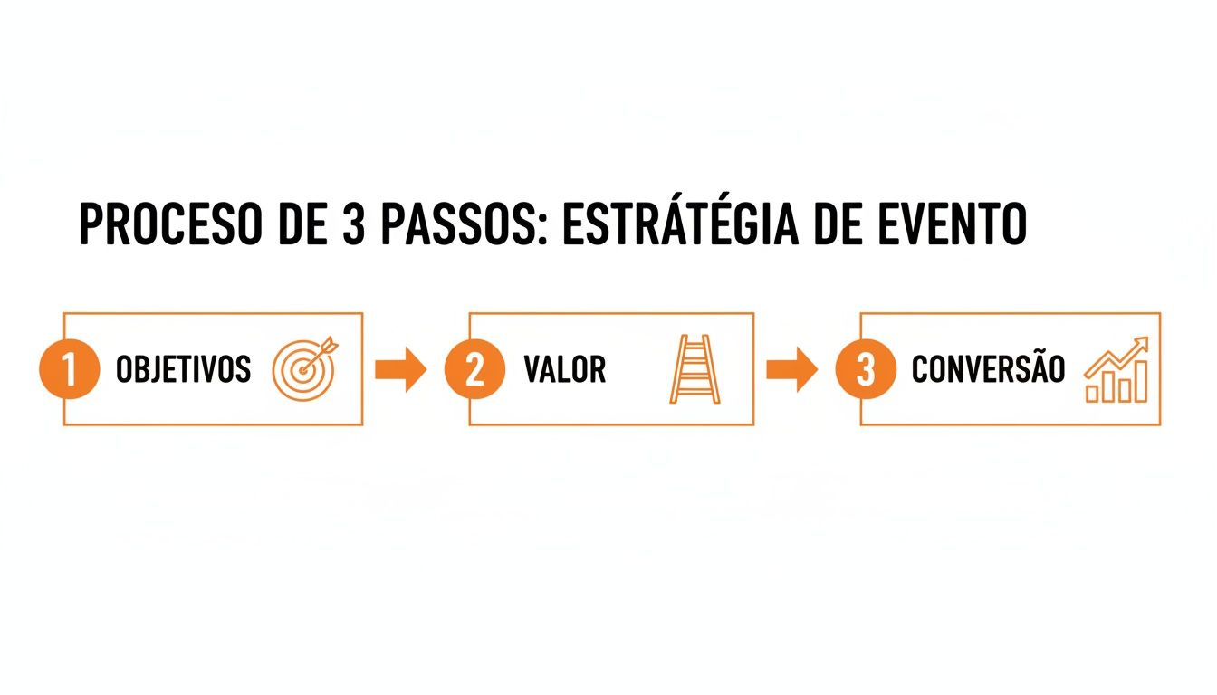 Um diagrama visualizando o processo de estratégia de evento em 3 passos: objetivos, valor e conversão.