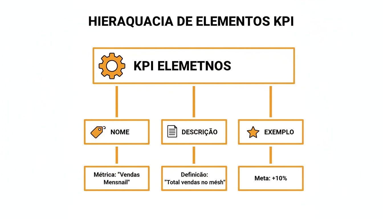 Infographic about kpi o que é