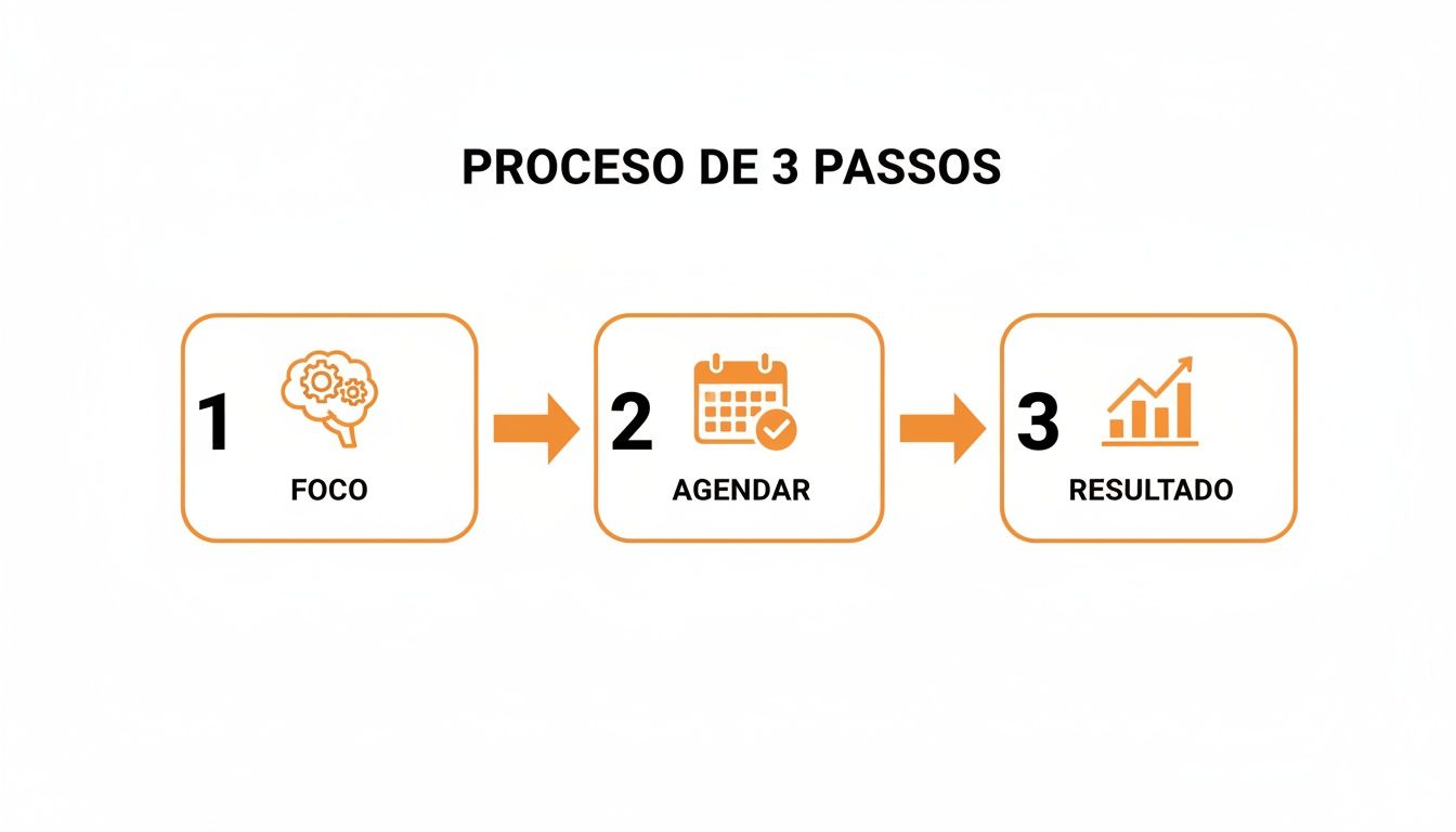 Infográfico visual de 3 passos: Foco (cérebro com engrenagens), Agendar (calendário) e Resultado (gráfico de barras).