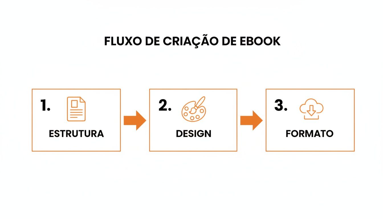Fluxo de criação de ebook mostrando três etapas: estrutura, design e formato para download do livro digital.