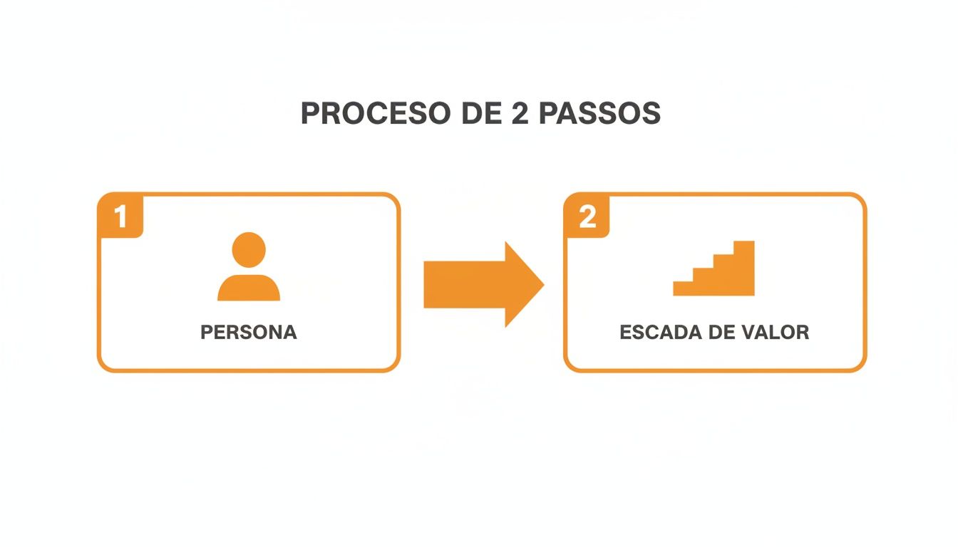 Diagrama de um processo de 2 passos: primeiro Persona, representado por um ícone de pessoa, e depois Escada de Valor, ilustrada por um ícone de escada, conectados por uma seta.