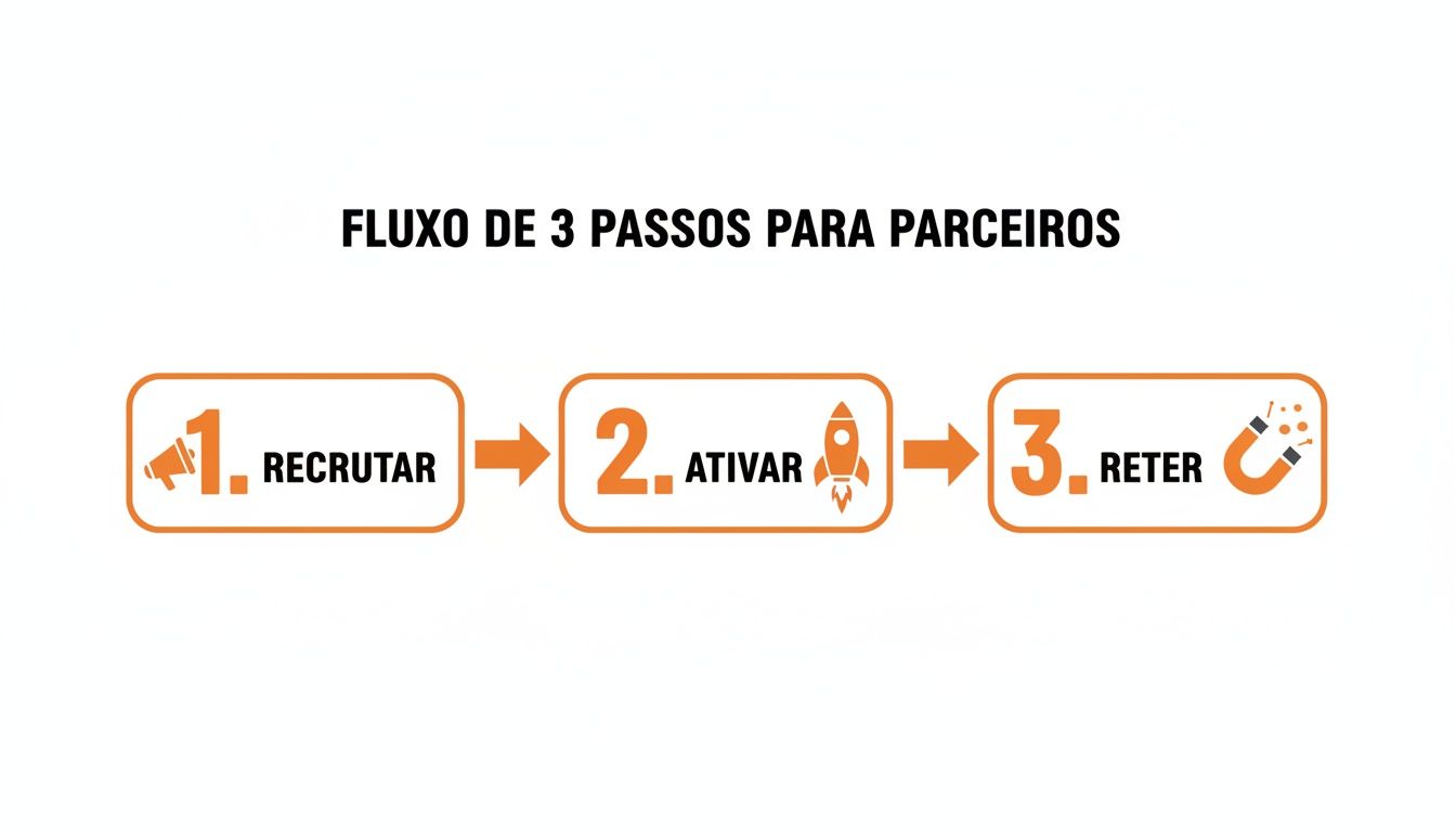 Um diagrama de fluxo de 3 passos para parceiros: Recrutar (megafone), Ativar (foguete) e Reter (ímã).