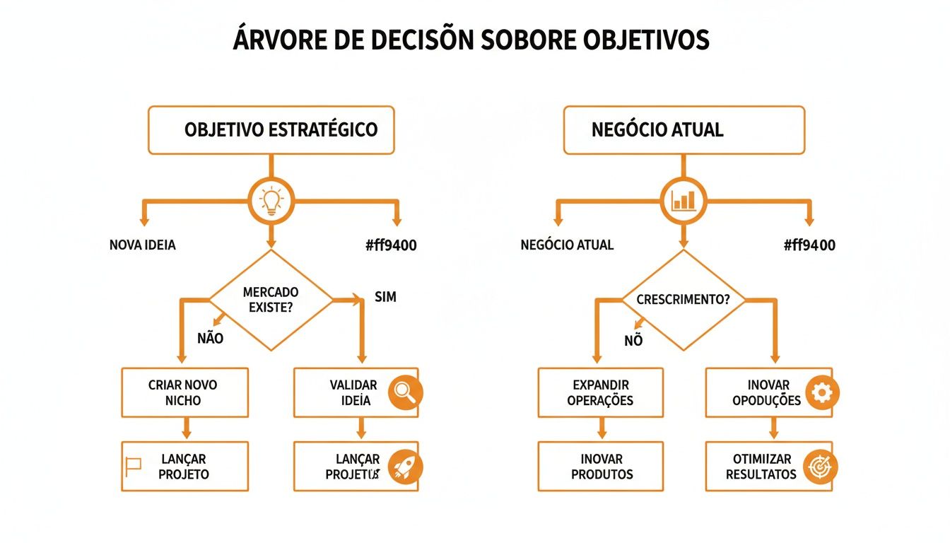 Árvore de decisão visualizando caminhos para objetivos estratégicos e crescimento do negócio atual.