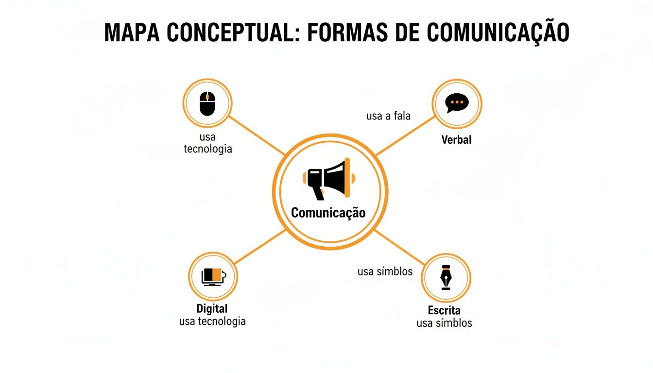 Mapa conceitual sobre formas de comunicação: Verbal, Escrita, Digital e um tipo que usa tecnologia.