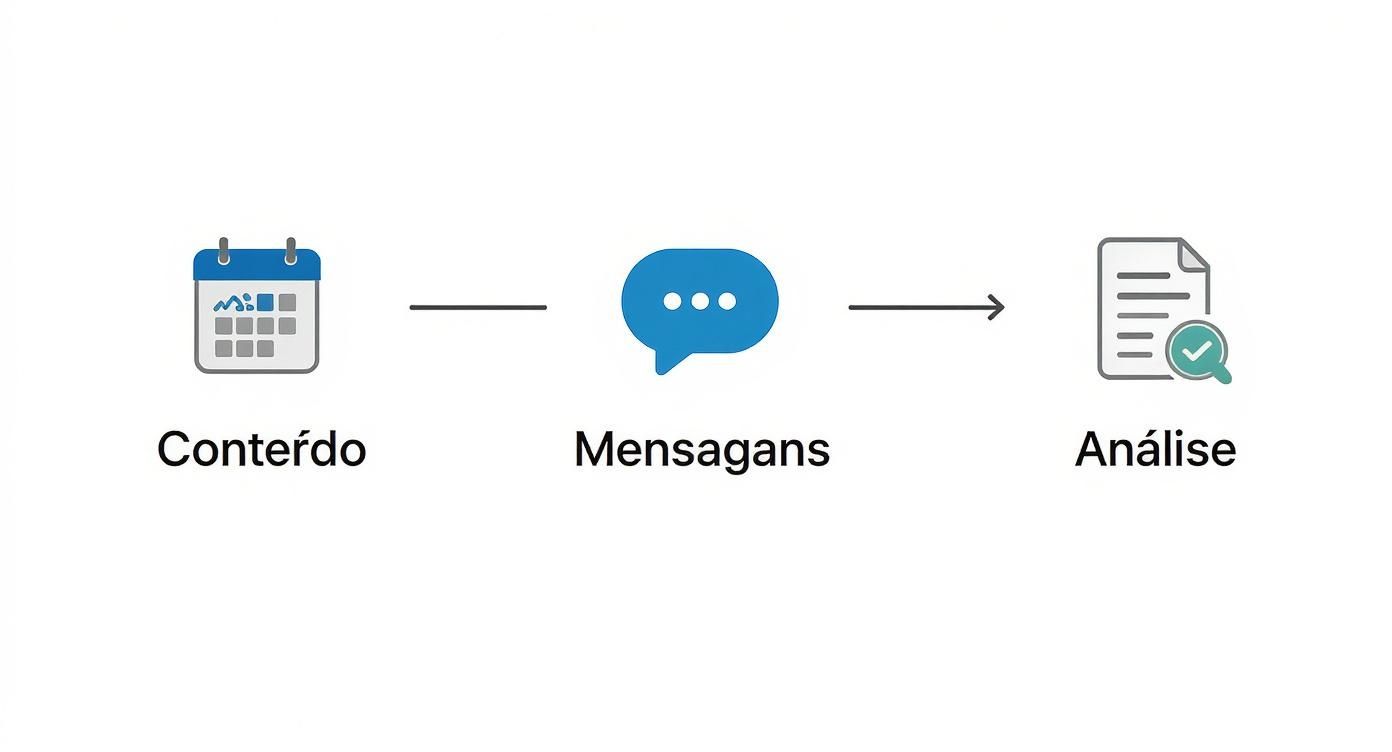 Fluxo de trabalho mostrando três etapas: calendário de conteúdo, mensagens e análise de documentos com verificação