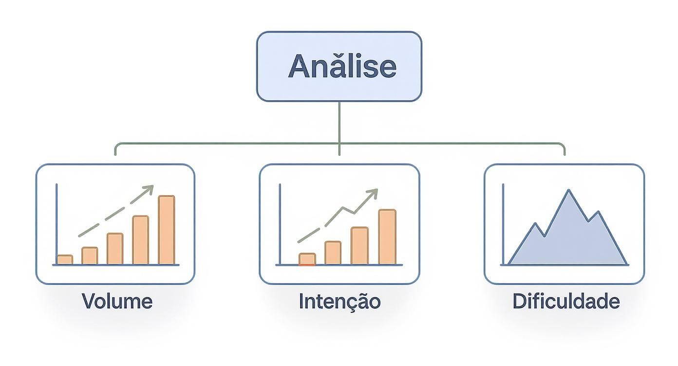 Diagrama mostrando análise de dados com três gráficos representando volume, intenção e dificuldade de palavras-chave
