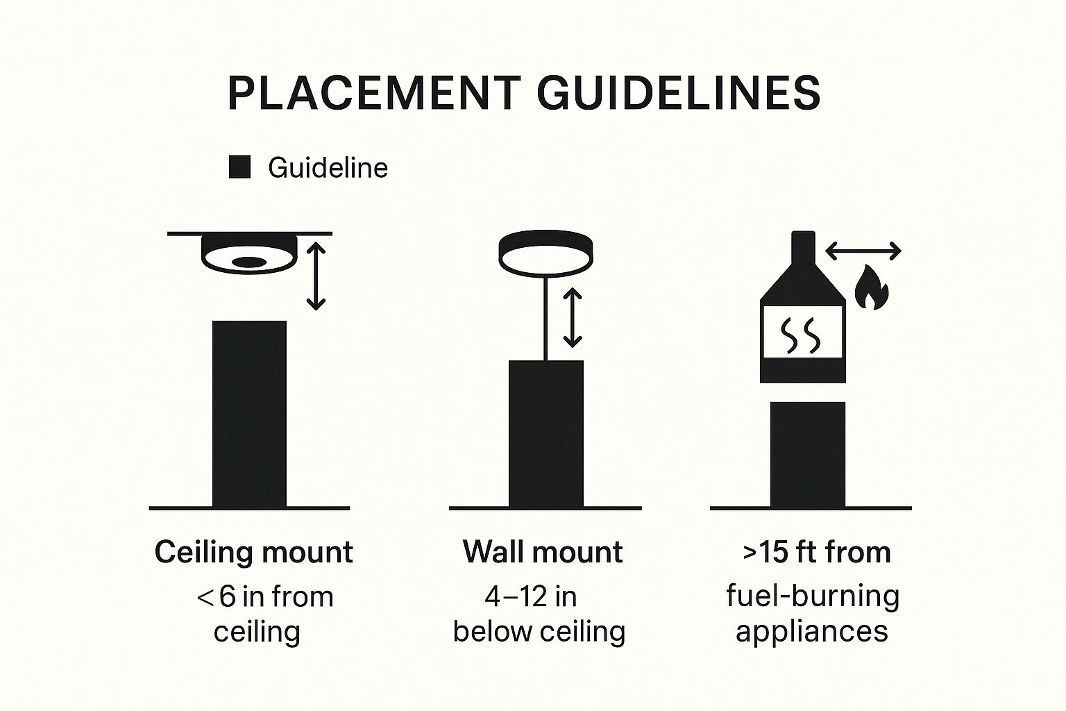 Placement guidelines for carbon monoxide detectors: ceiling mount under 6 inches from ceiling, wall mount 4-12 inches below ceiling, and more than 15 feet from fuel-burning appliances.