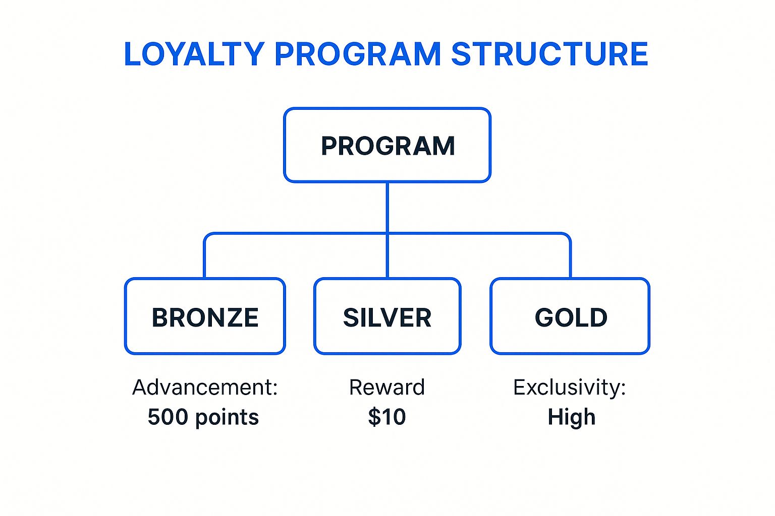 Infographic showing key data about Tiered Rewards Structure