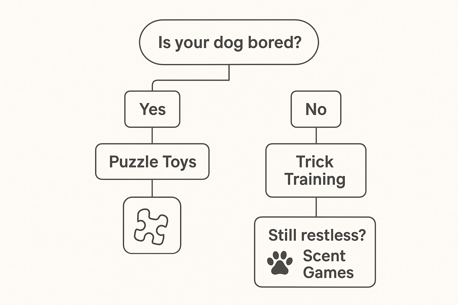 Infographic decision tree about mental stimulation for an Irish Setter.