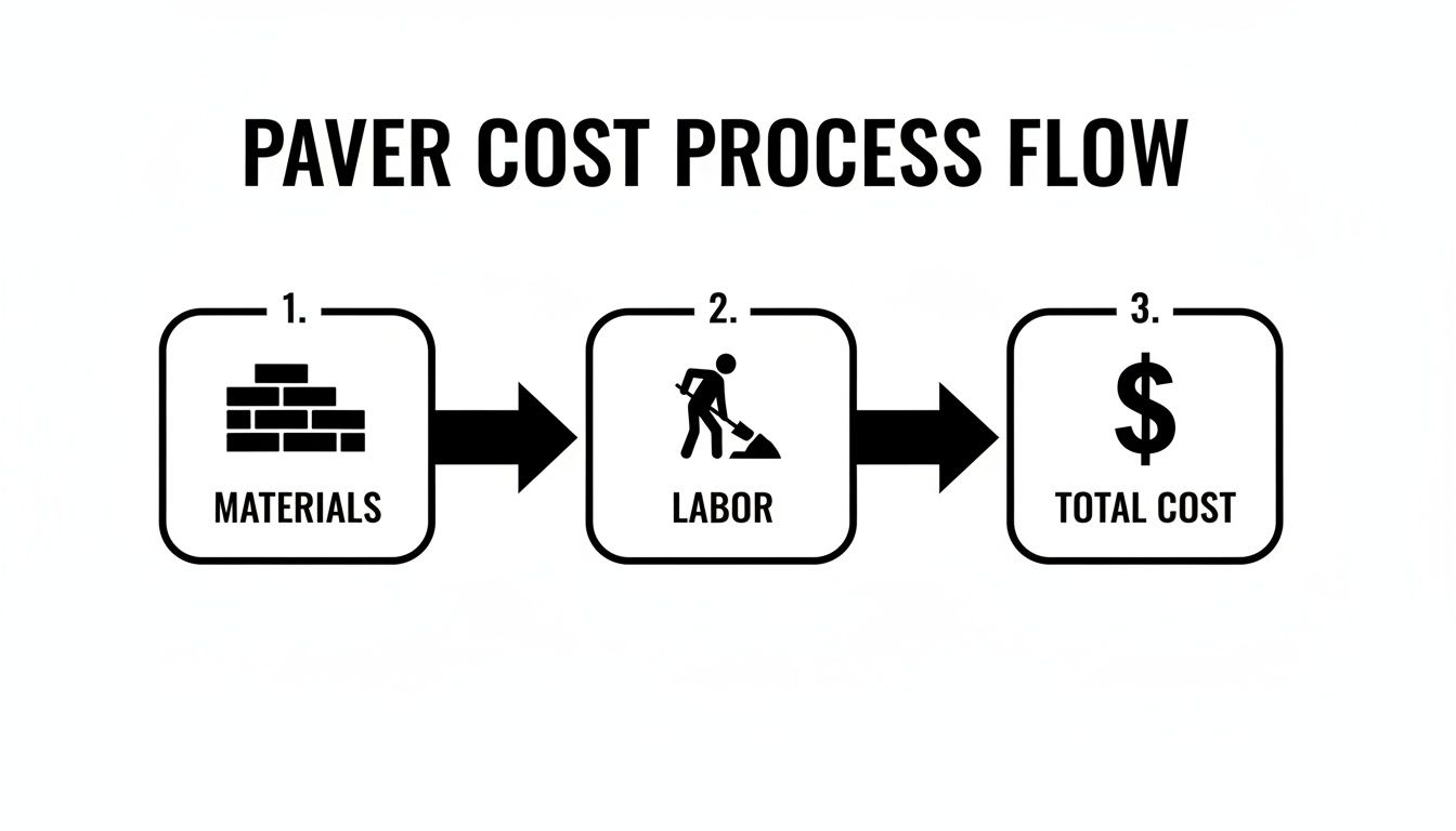 A diagram illustrating the paver cost process flow: materials, labor, and total cost.