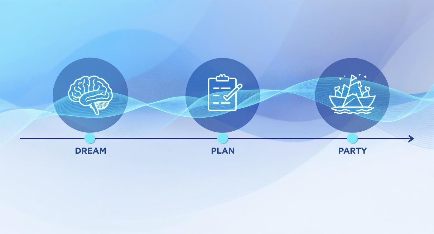 Three-step timeline showing dream, plan, party phases with brain, clipboard, and celebration boat icons