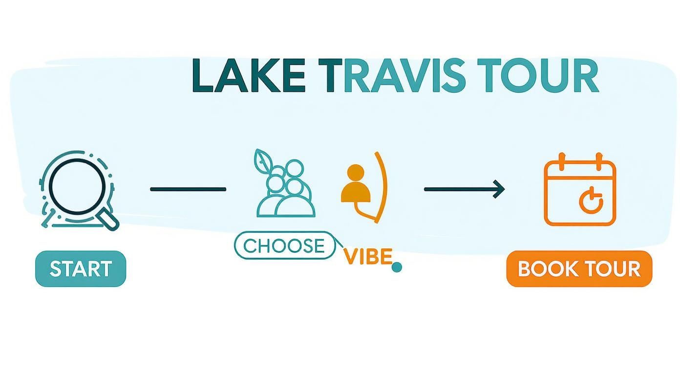 Infographic about lake travis boat tours