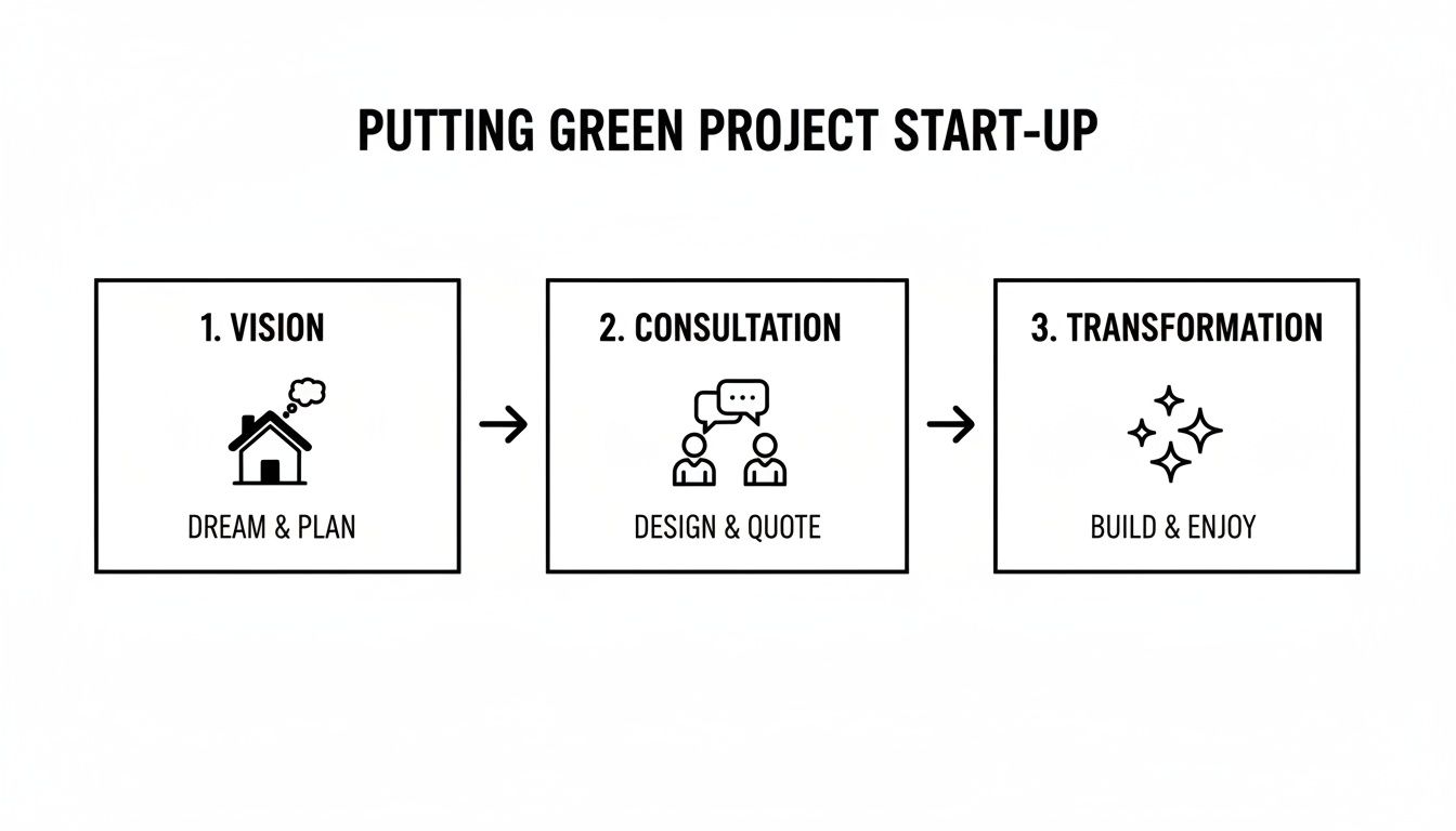 Three-step diagram for a putting green project startup: Vision, Consultation, and Transformation with icons.