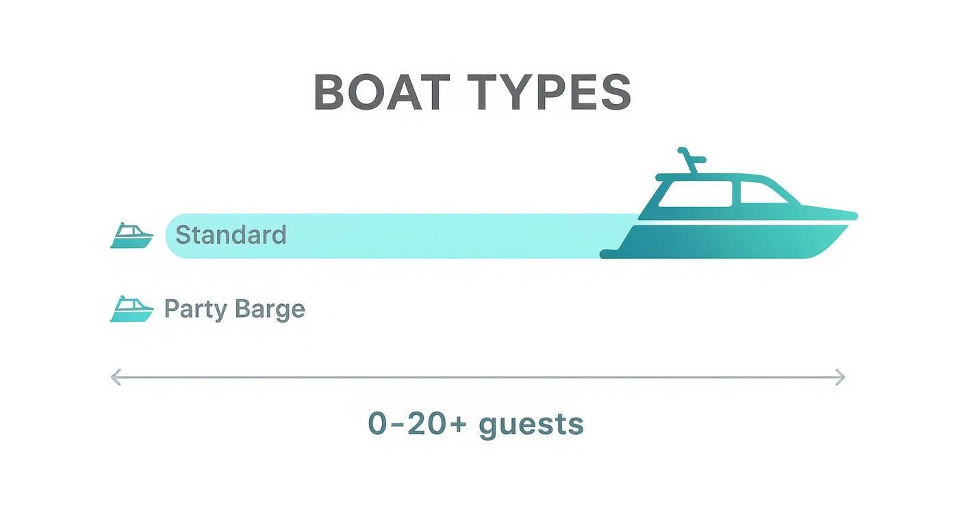 Infographic showing that standard pontoons are best for smaller groups while party barges can accommodate 20+ guests.