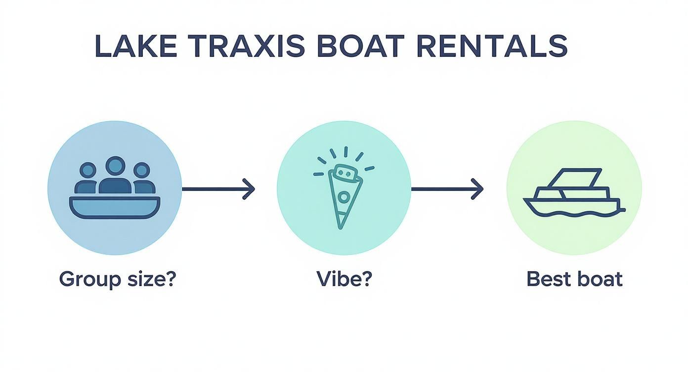 Infographic about pontoon boat rentals lake travis austin
