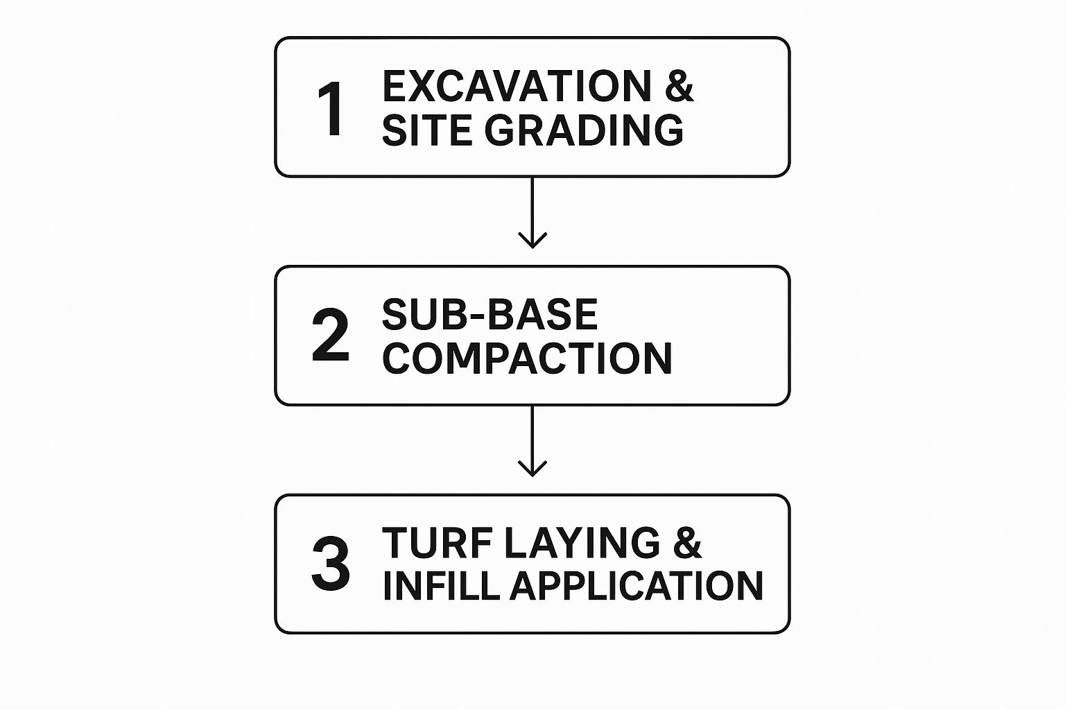 Infographic about turf installer in georgetown texas