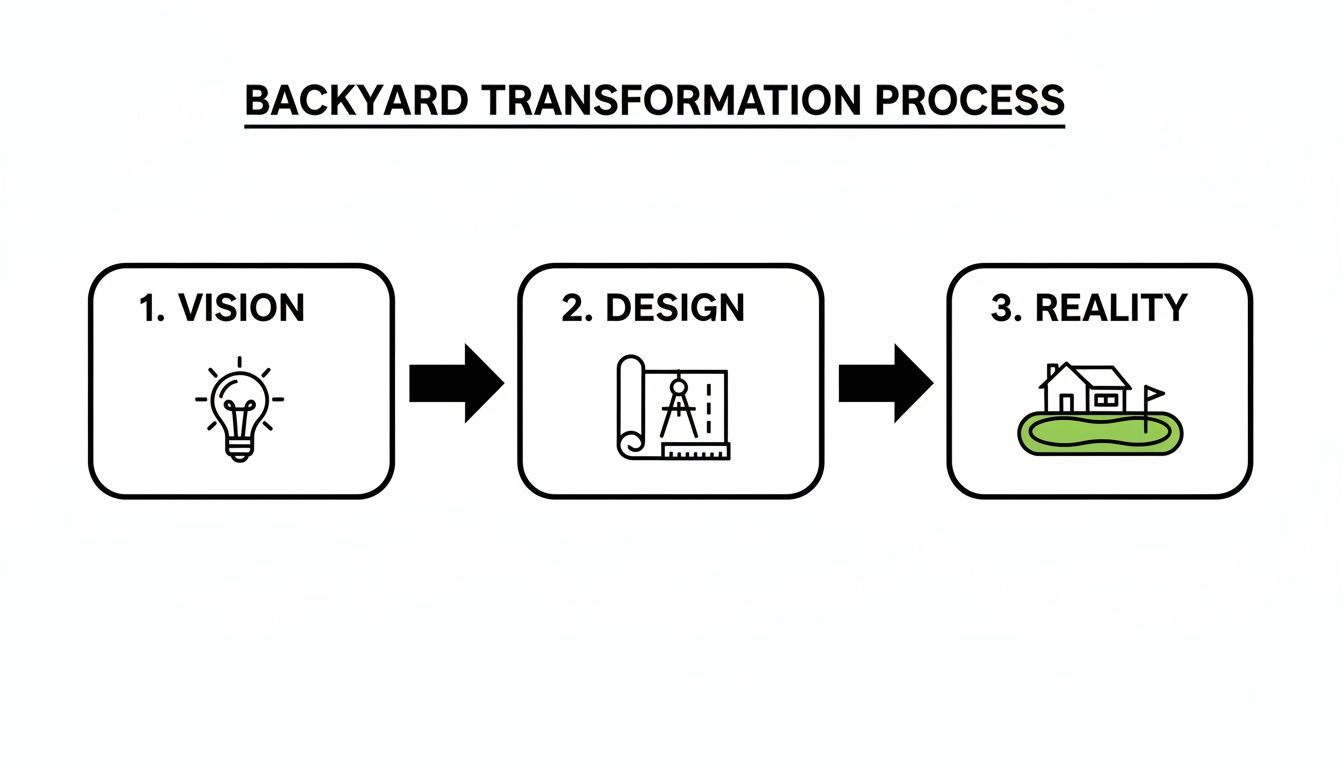 Diagram illustrating the backyard transformation process: vision, design, and the final reality with a putting green.