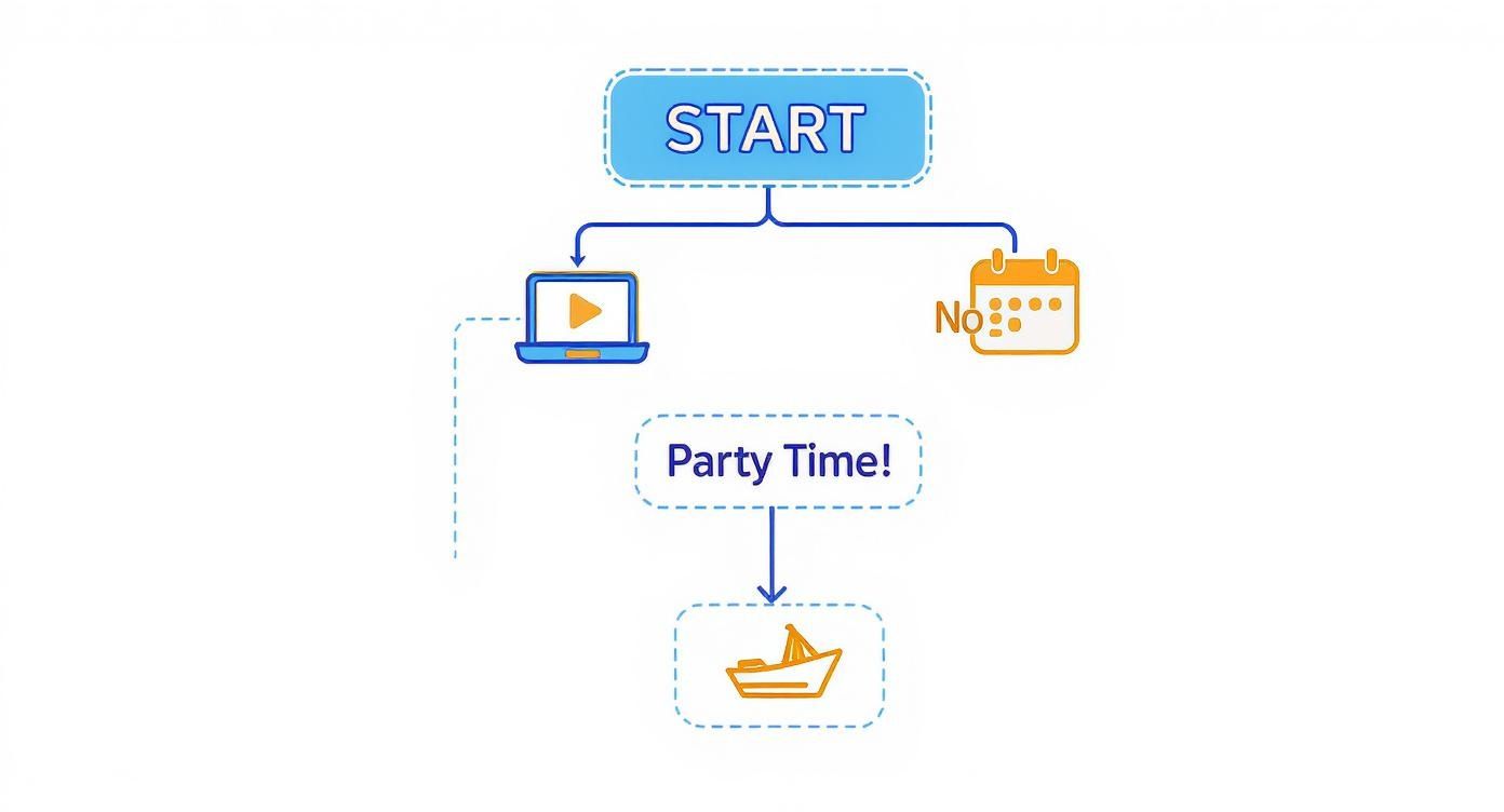 Flowchart with steps: Start, laptop video or calendar 'No', then 'Party Time!' leading to a boat.