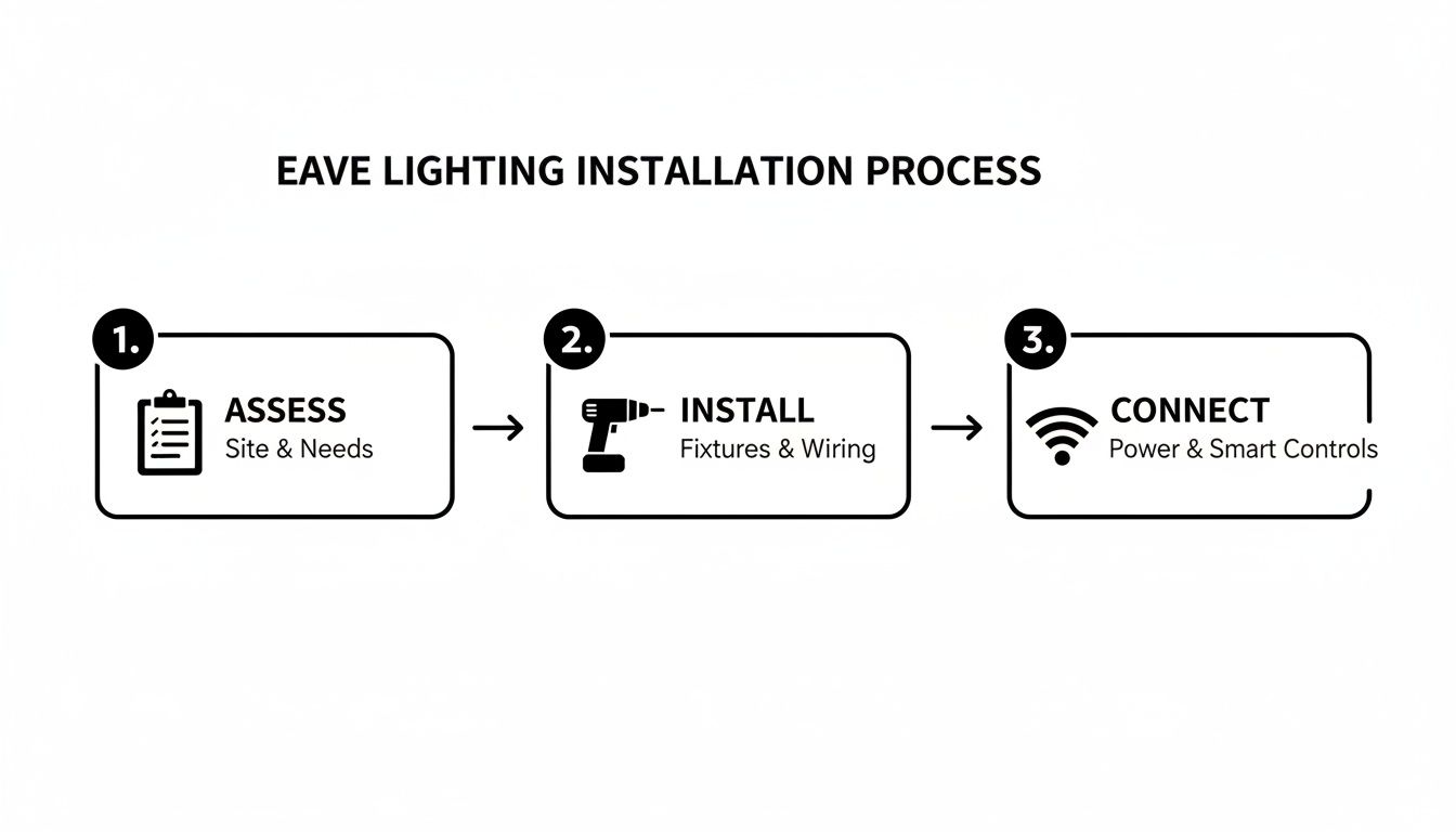 A three-step diagram outlines the Eave Lighting Installation Process, from assessment to connection.