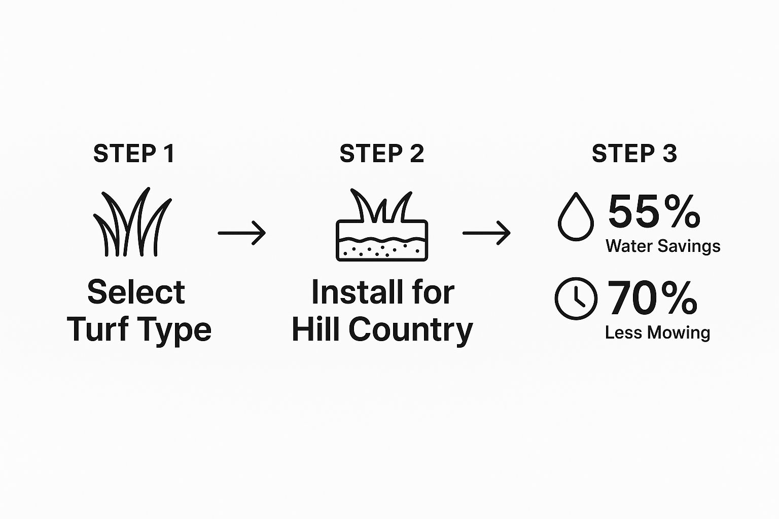 Infographic about turf installer in marble falls texas