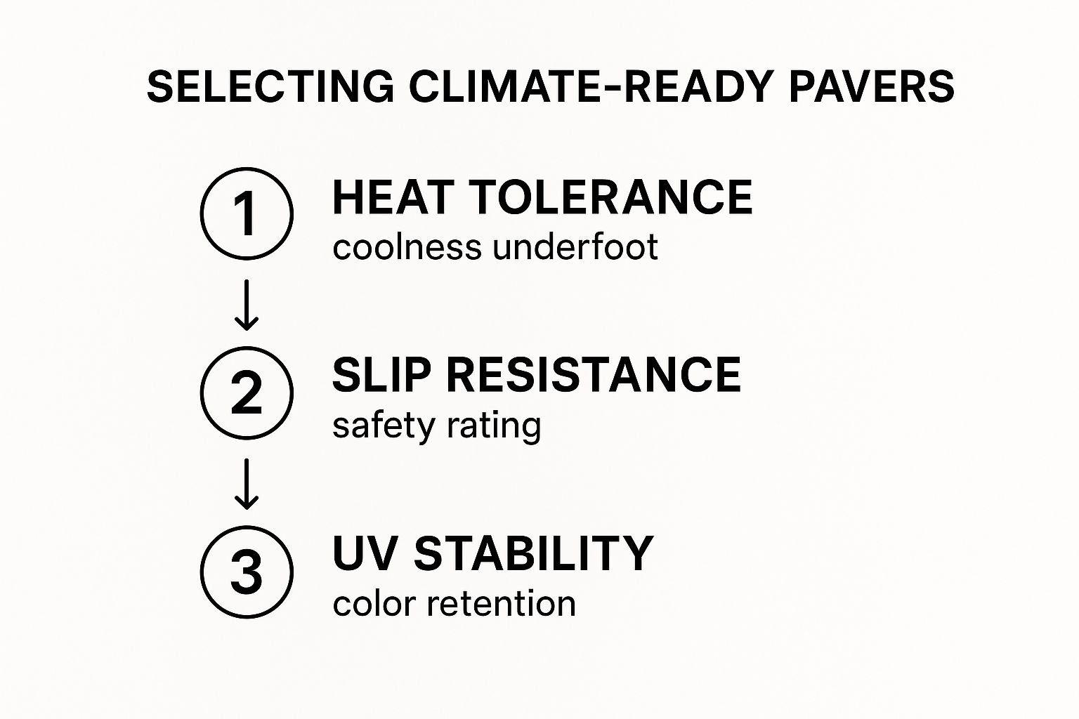 Infographic showing a three-step process for selecting climate-ready pavers: Step 1 - Heat Tolerance, Step 2 - Slip Resistance, Step 3 - UV Stability.