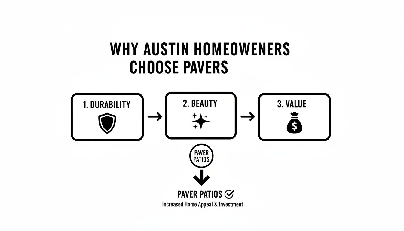 A flowchart showing why Austin homeowners choose pavers, highlighting durability, beauty, and value for increased home appeal.