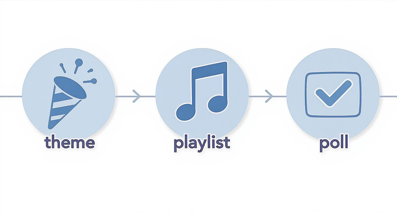 Infographic showing a timeline for personalizing a bachelor party itinerary with icons for theme, playlist, and polling the group.