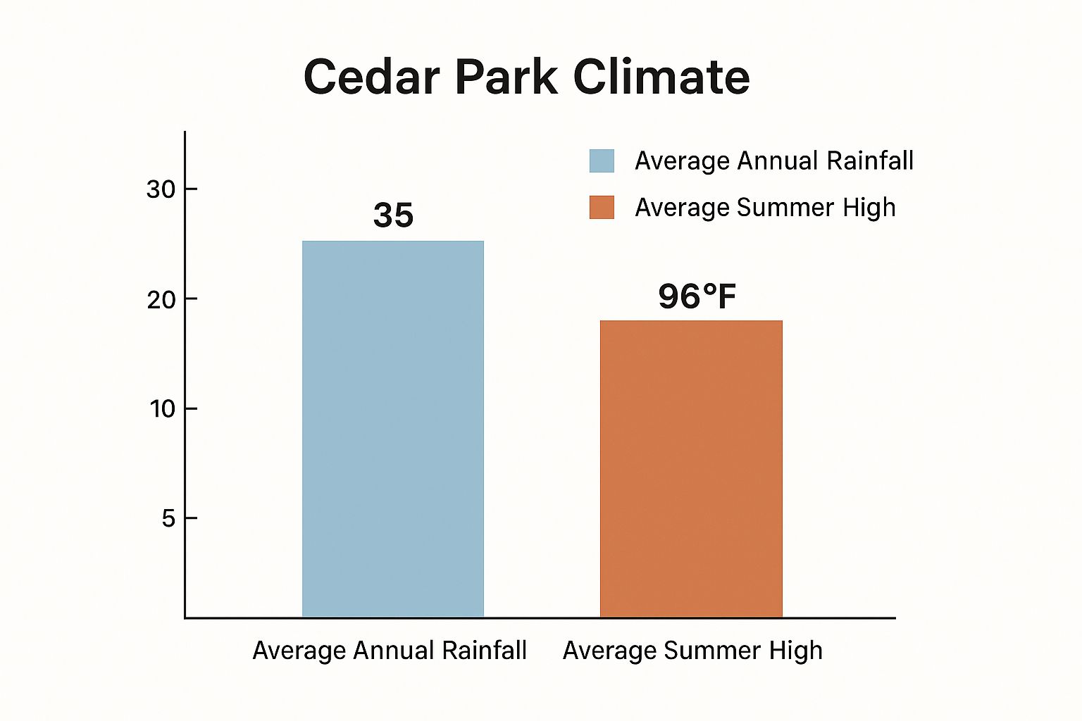An infographic showing two bars: one indicating Cedar Park's average annual rainfall at 35 inches and another showing the average summer high temperature at 96°F.