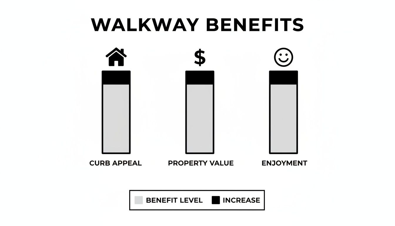 A bar chart illustrating the benefits of walkways, showing increases in curb appeal, property value, and enjoyment.