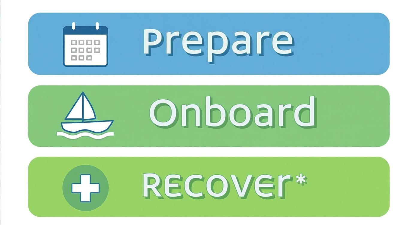 Three-step infographic showing prepare, onboard, and recover phases for preventing seasickness on boats