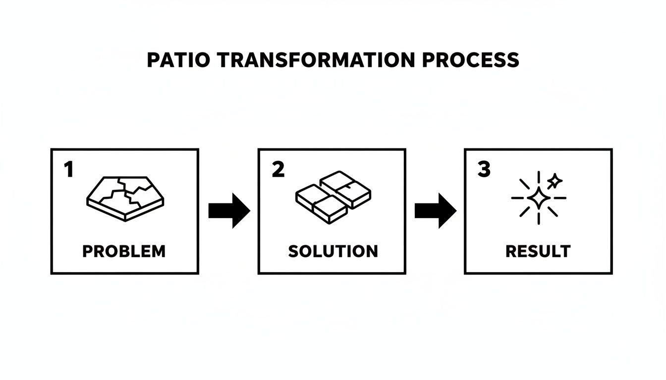 A step-by-step diagram showing a patio transformation process, from a cracked problem to a sparkling result.