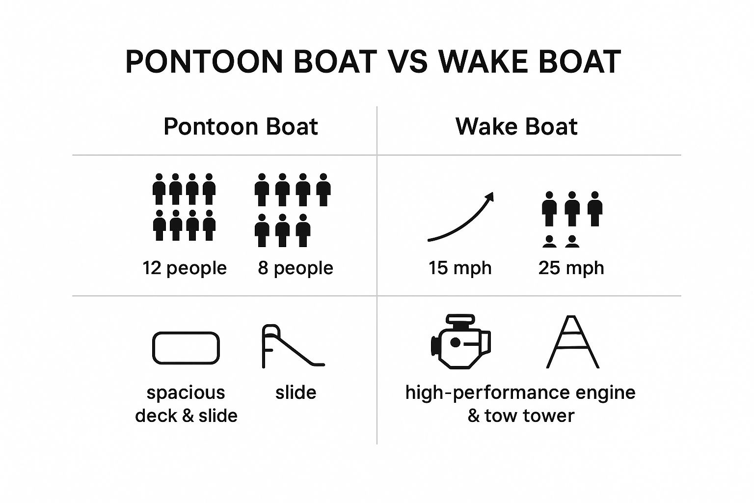 Infographic comparing a Pontoon Boat and a Wake Boat on key features like capacity, speed, and amenities.