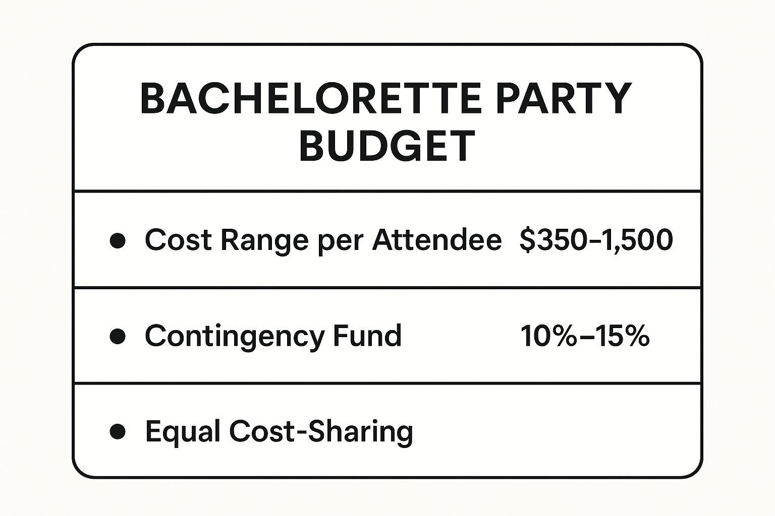 Infographic showing key data about Set the Budget and Cost-Sharing Strategy