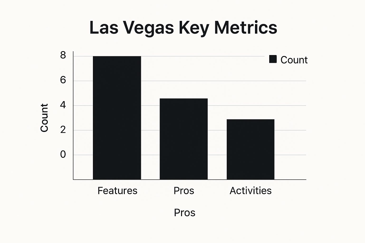 Infographic showing key data about Las Vegas, Nevada, USA