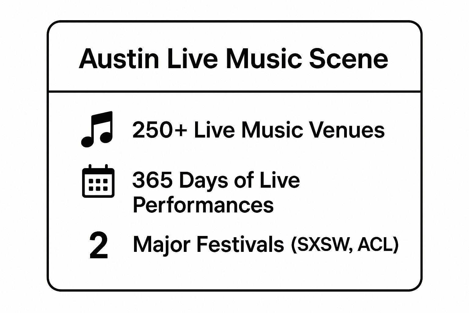 Infographic showing key data points for Austin's live music scene: 250+ Live Music Venues, 365 Days of Live Performances, and 2 Major Festivals (SXSW, ACL).